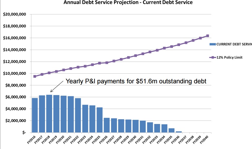 current debt service