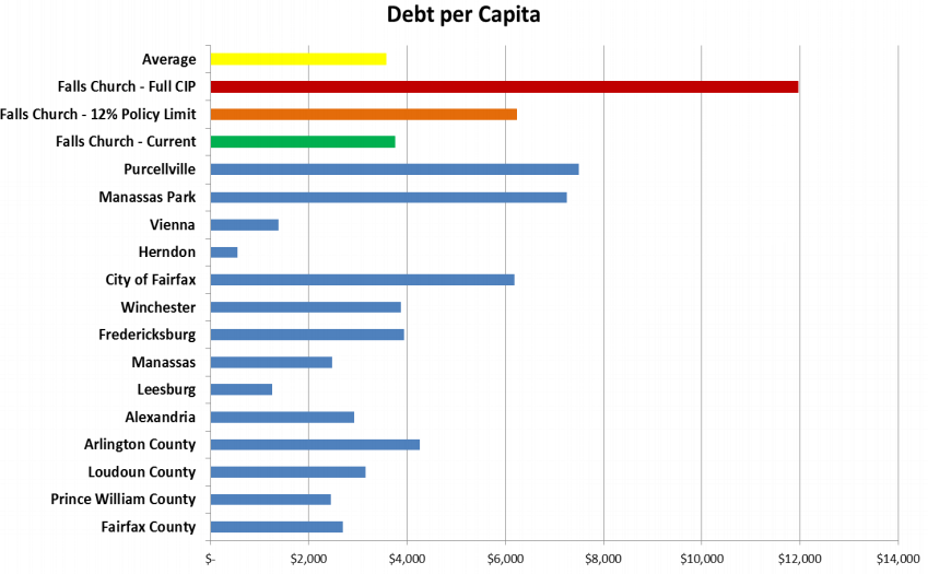 debt per capita