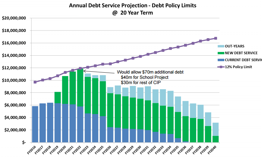 debt service no policy change