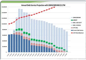 debt service