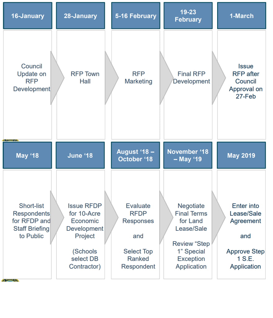 West FC RFP timeline