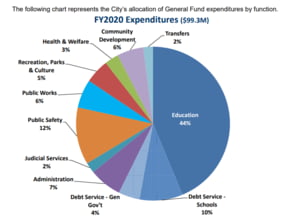 FY20 budget