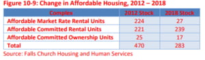 change in affordable housing