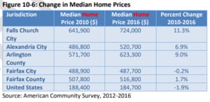 change in median home price
