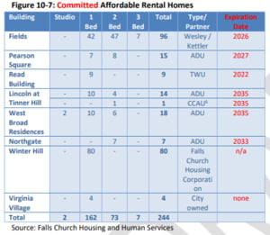 committed affordable housing