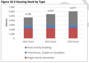 housing stock by type