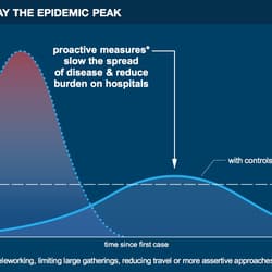 Proactive measures slow the spread of disease and reduce burden on hospitals