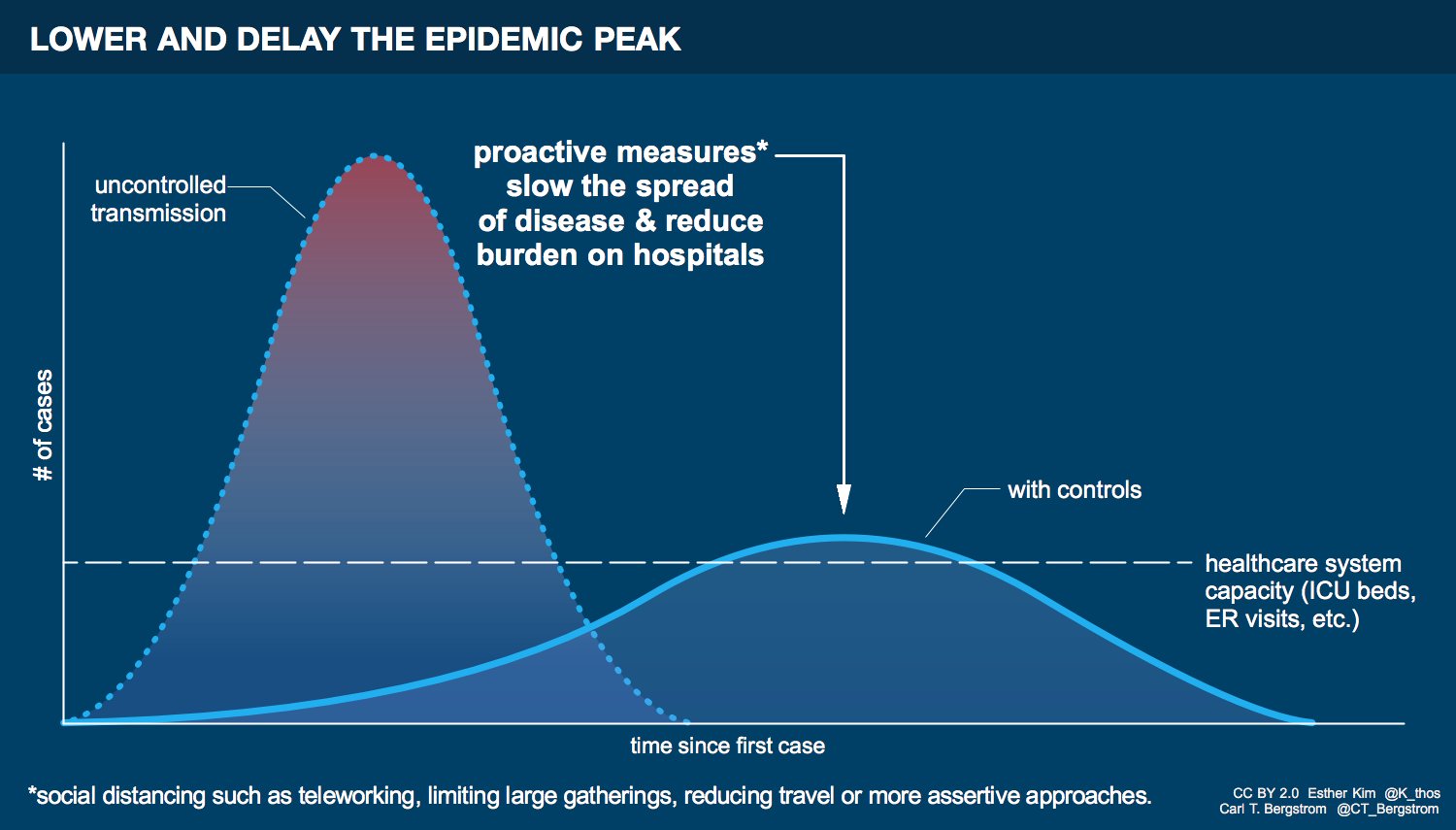 Proactive measures slow the spread of disease and reduce burden on hospitals